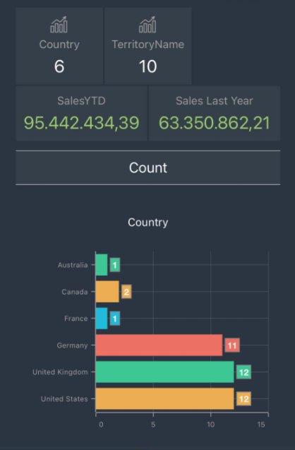 Analyse-Dashboard der App mit Kacheln für Country, TerritoryName, SalesYTD und Sales Last Year sowie Balkendiagramm Count