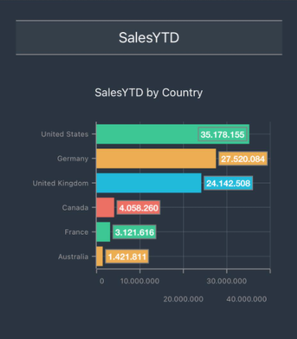 Analyse-Diagramm SalesYTD by Country in der App mit einem Balken pro Land, United States zuoberst