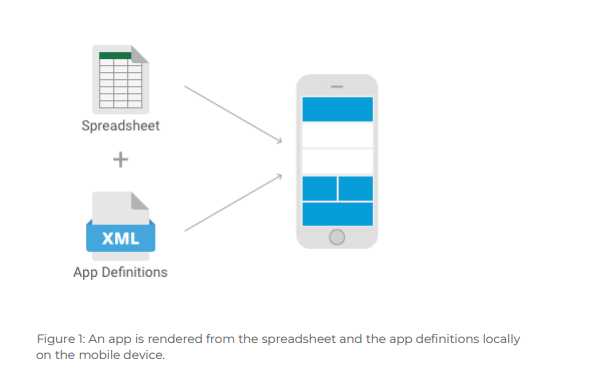 Diagramm: Tabellenkalkulation plus XML-App-Definition ergeben das App-Layout auf einem Smartphone