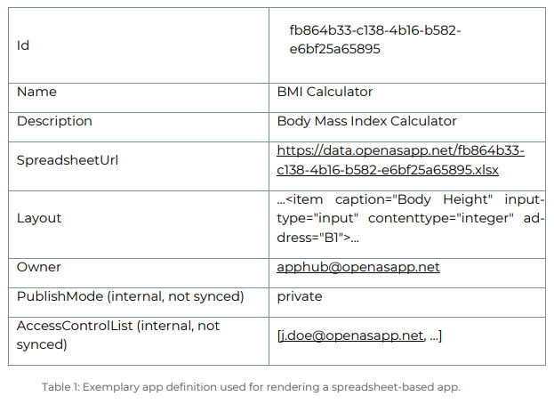 Tabelle mit Beispiel-App-Definition: Id, Name, Description, SpreadsheetUrl, Layout, Owner, PublishMode und AccessControlList