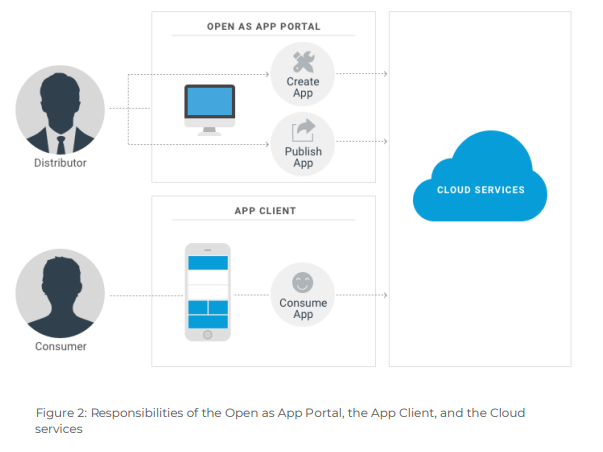 Diagramm: Distributor erstellt und veröffentlicht Apps im Portal, Consumer nutzt sie im App Client, beide über Cloud Services