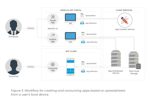 Diagramm: Spreadsheet und App-Definition gehen vom Portal zu den Cloud Services und über OAA Cloud Storage zum App Client
