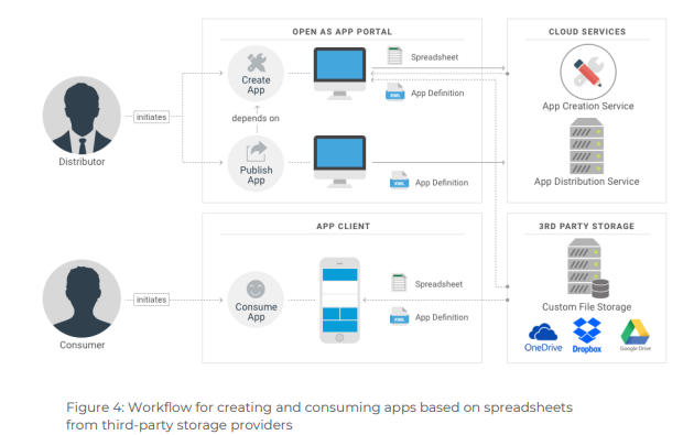 Diagramm: App-Definition über Cloud Services, Spreadsheet bleibt bei Drittanbietern wie OneDrive, Dropbox oder Google Drive