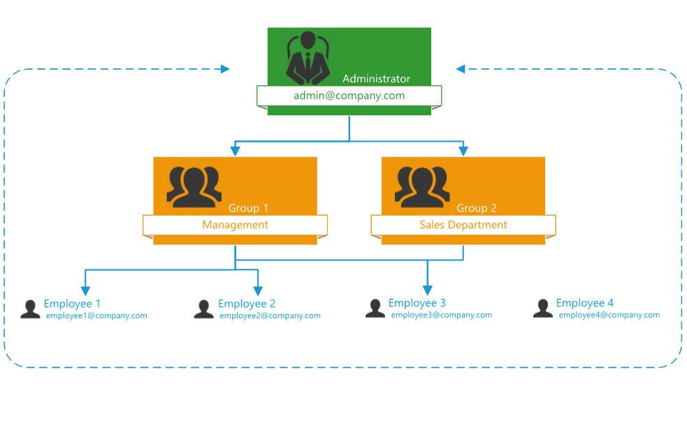 Team hierarchy: administrator at the top, groups Management and Sales Department below, employees assigned to groups